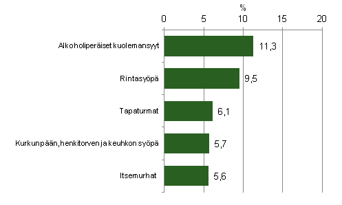 Kuvio 2. 15–64-vuotiaiden naisten yleisimmät kuolemansyyt 2011 (54-luokkainen luokitus)