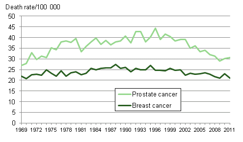 Figure 5. Age-standardised prostate cancer and breast cancer mortality in 1969 to 2011