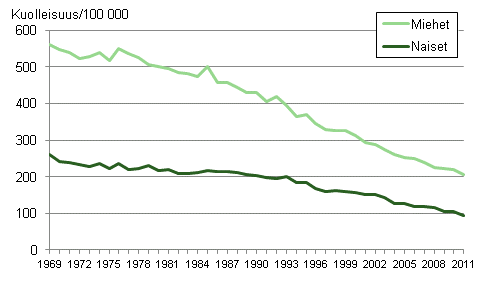 Kuvio 3. Ikävakioitu sepelvaltimotautikuolleisuus (iskeemiset sydäntaudit) 1969–2011