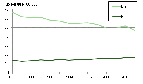 Kuvio 4. Ikävakioitu keuhkosyöpäkuolleisuus 1998–2011