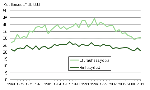 Kuvio 5. Ikävakioitu eturauhas- ja rintasyöpäkuolleisuus 1969–2011