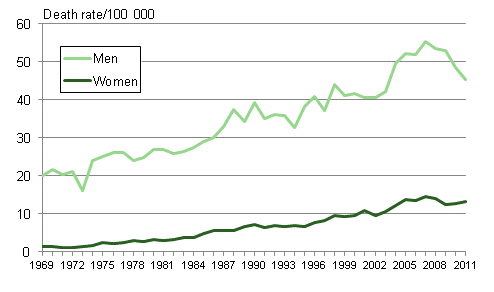 Figure 7b. Age-standardised mortality from alcohol-related diseases and accidental poisoning by alcohol in 1969 to 2011