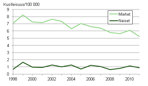 Kuvio 9. Kuolleisuus hukkumistapaturmiin 1998–2011 