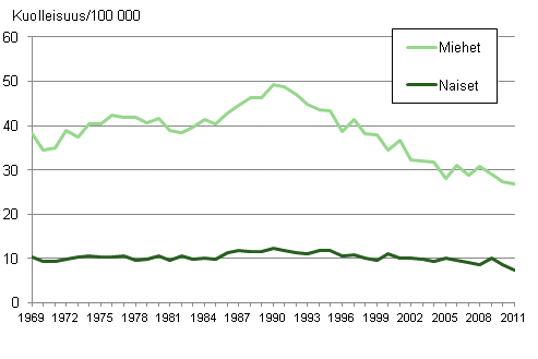 Kuvio 10. Itsemurhakuolleisuus 1969–2011