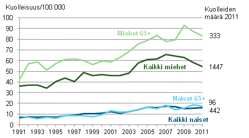 Kuolleisuus alkoholiperäisiin tauteihin ja tapaturmaiseen alkoholimyrkytykseen 1991-2011