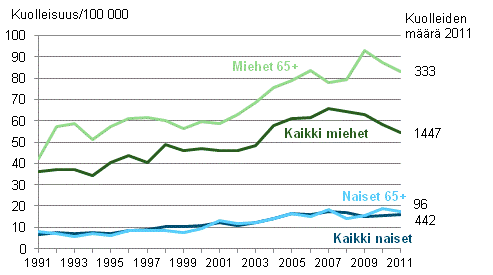 Kuolleisuus alkoholiperisiin tauteihin ja tapaturmaiseen alkoholimyrkytykseen 1991-2011 