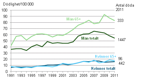 Dödlighet p.g.a. alkoholrelaterade sjukdomar och olyckshändelser genom alkoholförgiftning 1991–2011
