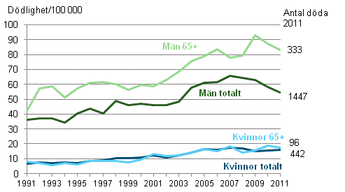 Ddlighet p.g.a. alkoholrelaterade sjukdomar och olyckshndelser genom alkoholfrgiftning 1991–2011 