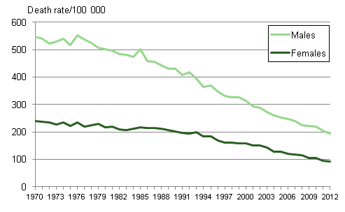 Figure 1. Age-standardised mortality from ischaemic heart disease in 1970 to 2012