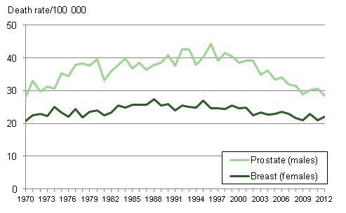 Figure 3. Age-standardised prostate cancer mortality for men and breast cancer mortality for women 1970 to 2012