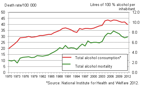 Figure 5. Age-standardised mortality from alcohol-related diseases and accidental poisonings by alcohol and total consumption of alcohol in 1970 to 2012