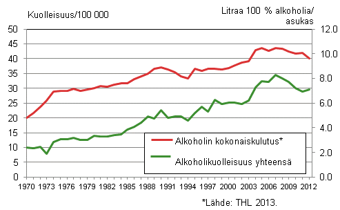 Kuvio 5. Ikävakioitu kuolleisuus alkoholiperäisiin tauteihin ja tapaturmaiseen alkoholimyrkytykseen sekä alkoholin kokonaiskulutus 1970–2012