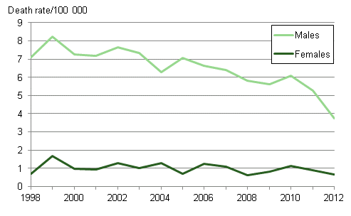 Figure 8. Mortality from drowning accidents 1998 to 2012