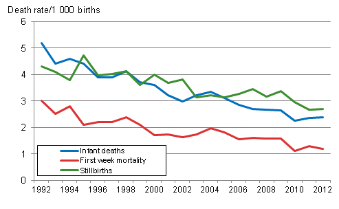 Figure 10. Mortality during infant and perinatal period in 1992-2012