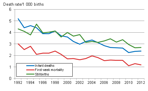 Figure 10. Mortality during infant and perinatal period in 1992-2012 