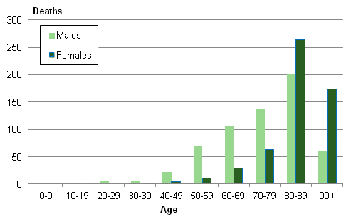 Age distribution of persons that died from accidental stumbles or falls in 2012