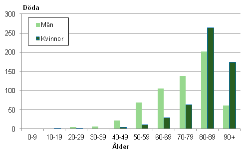 Åldersfördelning för döda i fallolyckor 2012