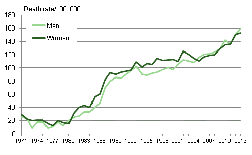 Figure 5. Age-standardised dementia mortality (icl. Alzheimer's disease) 1971 to 2013