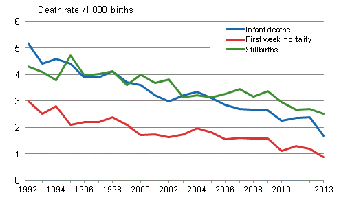 Figure 11. Mortality during infant and perinatal period in 1992–2013