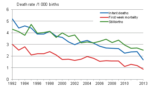 Figure 11. Mortality during infant and perinatal period in 1992–2013 