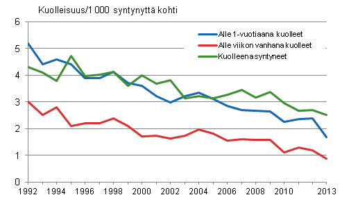 Kuvio 11. Kuolleisuus imeväis- ja perinataalikaudella 1992–2013