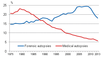 Share of forensic and medical autopsies in death cases in 1975 to 2013