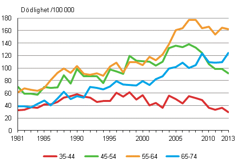 Dödligheten bland män av alkoholrelaterade orsaker efter åldersklass 1981–2013