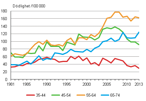 Ddligheten bland mn av alkoholrelaterade orsaker efter ldersklass 1981–2013