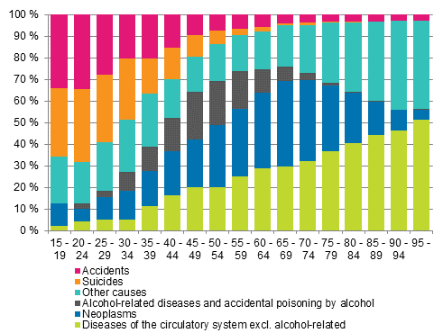 Figure 1. Proportions of causes of death by age groups in 2014