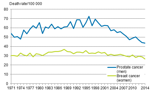 Figure 4. Age-standardised prostate cancer mortality for men and breast cancer mortality for women 1971 to 2014