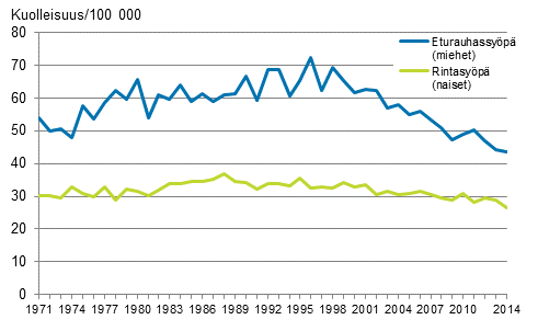 Kuvio 4. Ikävakioitu miesten eturauhassyöpäkuolleisuus ja naisten rintasyöpäkuolleisuus 1971–2014