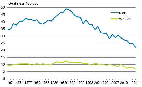 Figure 10. Suicide mortality 1970 to 2014