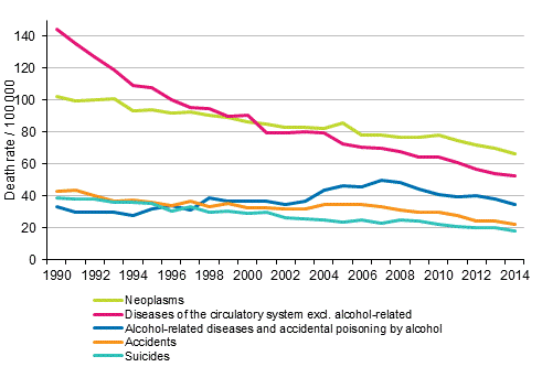 Appendix figure 1. Age-standardised mortality of working-age people (aged 15 to 64) from different causes of death in 1990 to 2014 