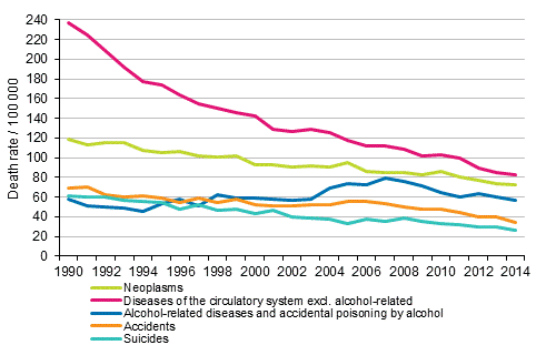 Appendix figure 2. Age-standardised mortality of working- age men (aged 15 to 64) from different causes of death in 1990 to 2014 