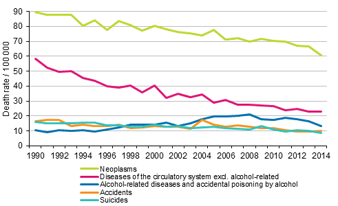 Appendix 3. Age-standardised mortality of working-age women (aged 15 to 64) from different causes of death in 1990 to 2014 