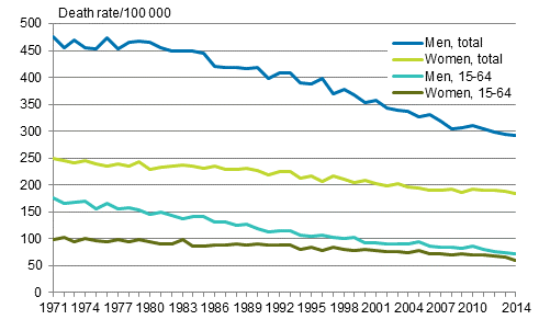 Appendix figure 5. Age-standardised mortality from neoplasms in 1971 to 2014 