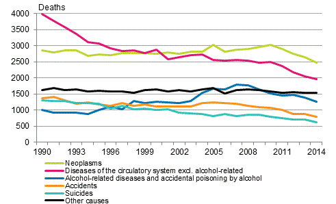  Causes of death for deaths at working age, i.e. age 15 to 64 in 1990 to 2014 