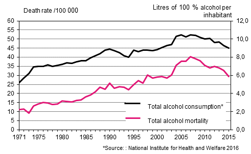 Figure 6. Age-standardised mortality from alcohol–related diseases and accidental poisonings by alcohol and total consumption of aclohol in 1971 to 2015