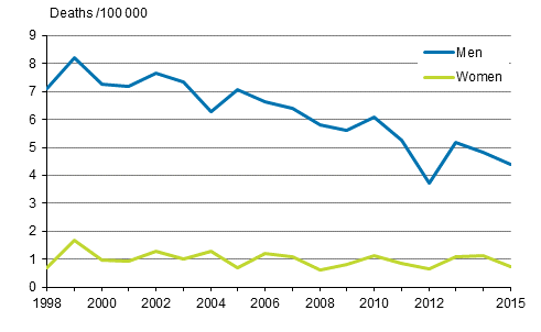Figure 9. Mortality from drowning accidents in 1998 to 2015