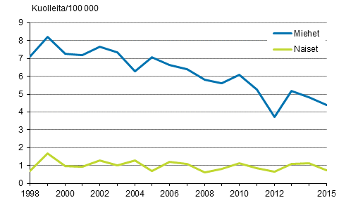Kuvio 9. Kuolleisuus hukkumistapaturmiin 1998–2015