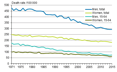 Appendix figure 2. Age-standardised mortality from neoplasms in 1971 to 2015