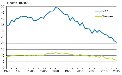 Suicide mortality 1970 to 2015