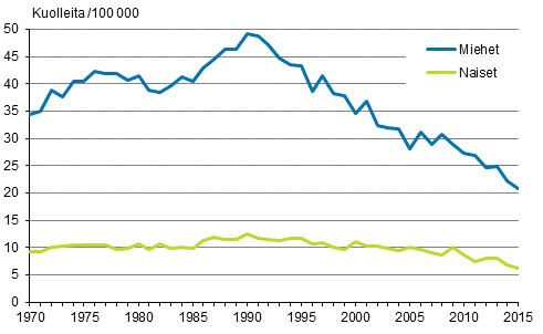 Itsemurhakuolleisuus 1970–2015