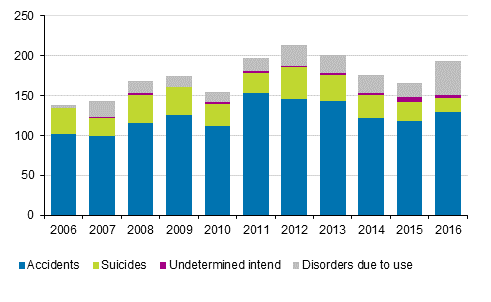 Figure 11. Drug-related deaths 2006 to 2016 (EMCDDA definition)