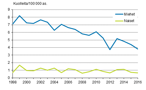 Kuvio 10. Kuolleisuus hukkumistapaturmiin 1998–2016