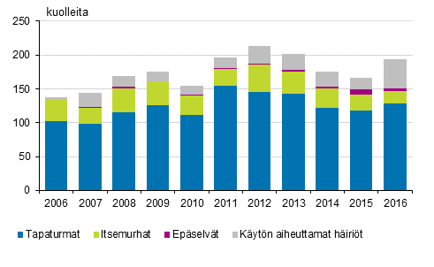 Kuvio 11. Huumekuolemat 2006–2016 (EMCDDA:n määritelmä)