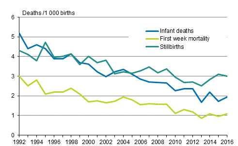 Figure 13. Mortality during infant and perinatal period in 1992–2016