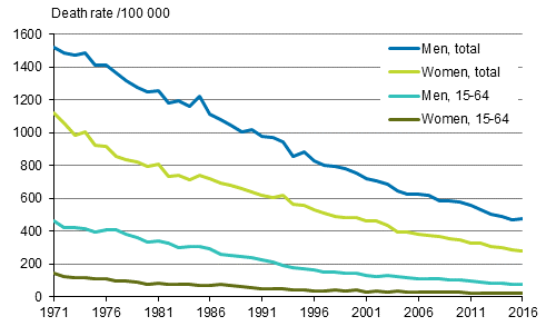 Appendix figure 1. Age-standardised mortality from diseases of the circulatory system in 1971 to 2016