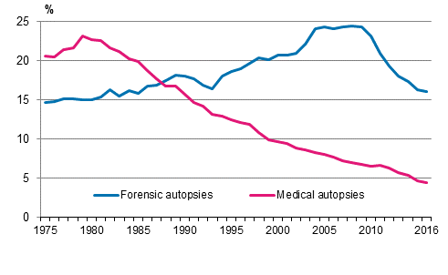 Share of forensic and medical autopsies in death cases in 1975 to 2016