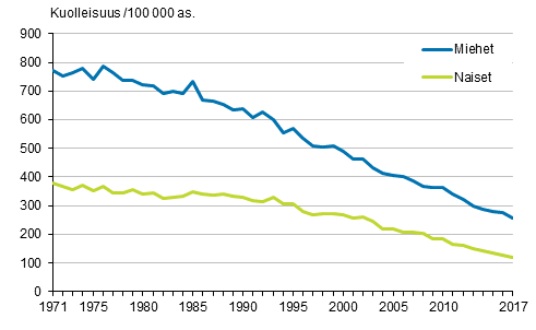 Kuvio 3. Ikvakioitu sepelvaltimotautikuolleisuus (iskeemiset sydntaudit) 1971–2017